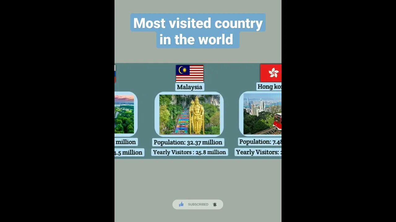 Most visited countries in the world Part - 1