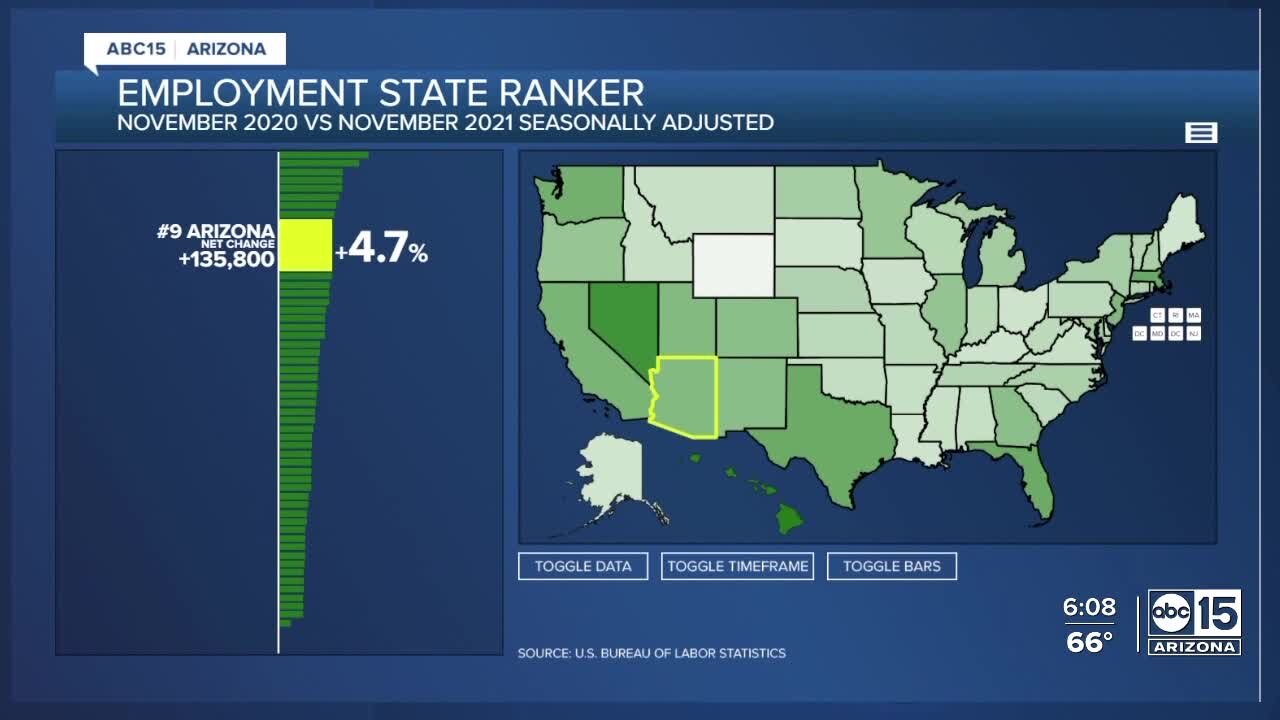 Latest jobs report shows mixed signs for the future of Arizona