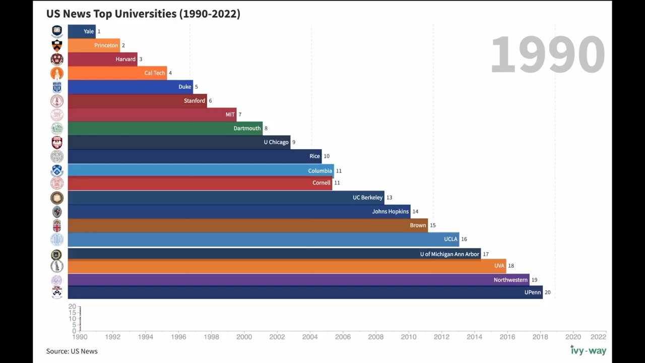 Ranking of usa universities bye 1990-2022