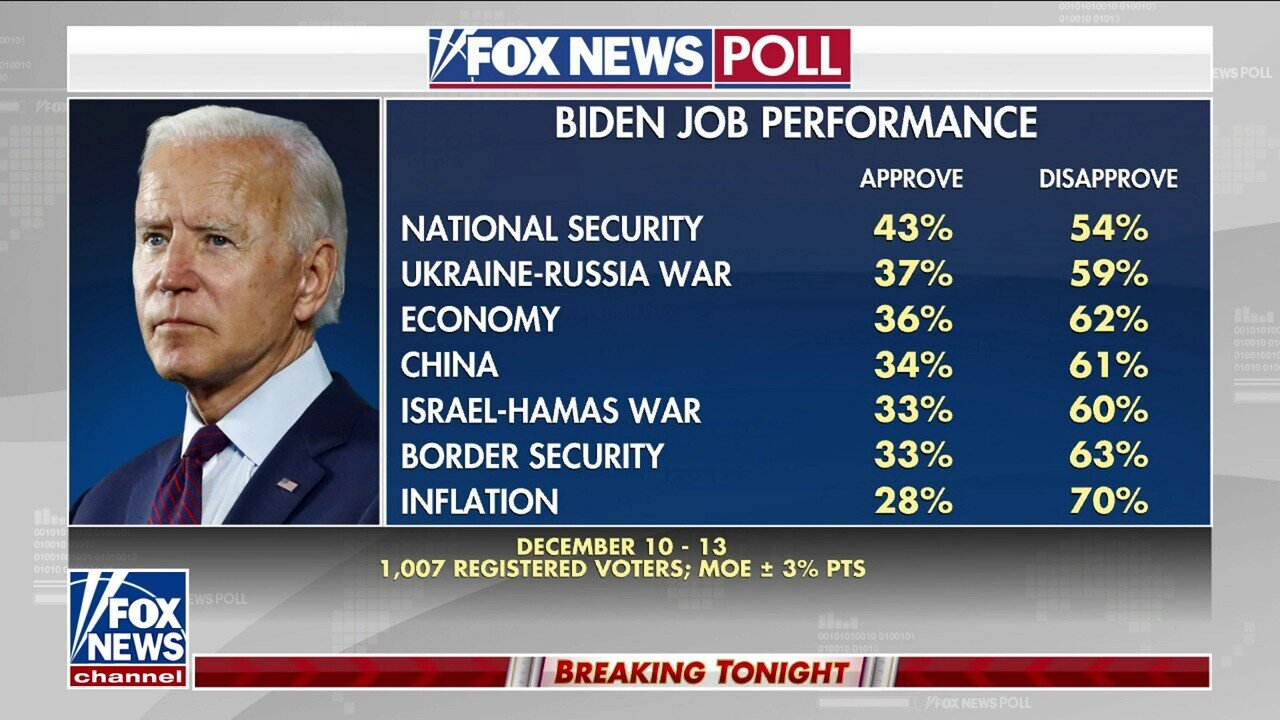Bad Polls Get To President Biden