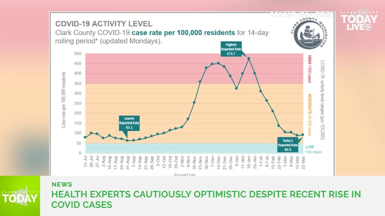 COVID cases trend upward in Clark County for the first time in two months