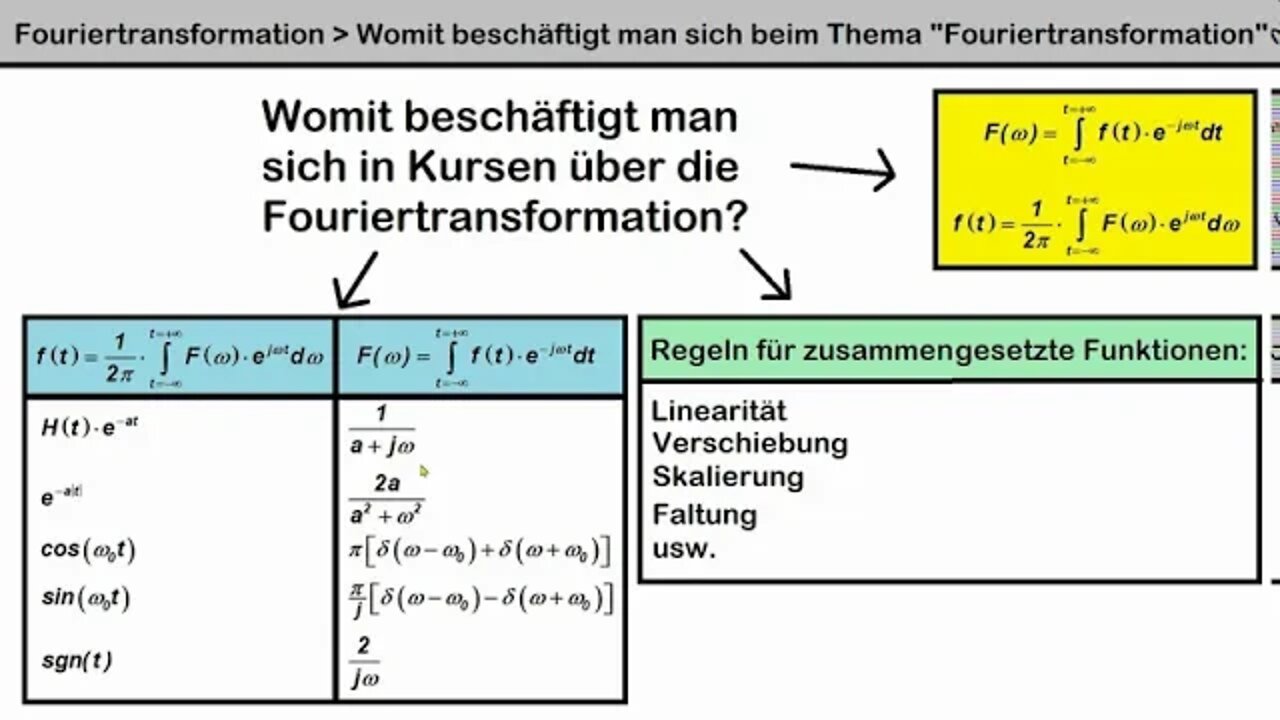 Fouriertransformation ► Erster Überblick über Theorie und Praxis