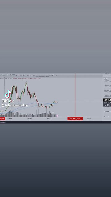 🚨#Bitcoin holds above the 200-Week MA and EMA.