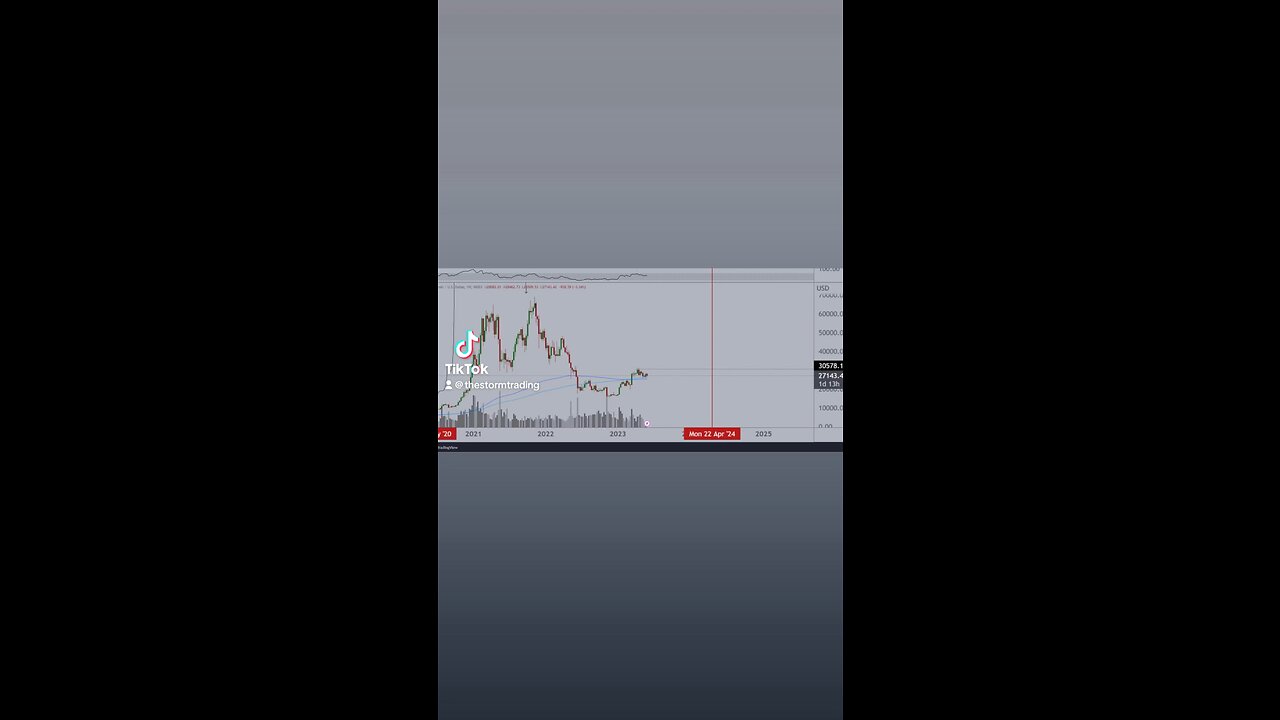 🚨#Bitcoin holds above the 200-Week MA and EMA.