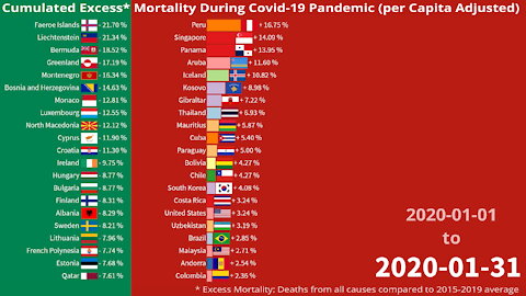 Excess Mortality During COVID-19 Pandemic (per Capita Adjusted)