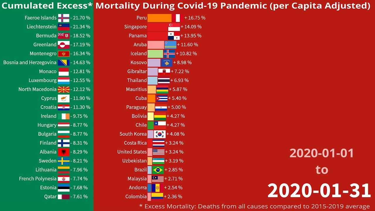 Excess Mortality During COVID-19 Pandemic (per Capita Adjusted)