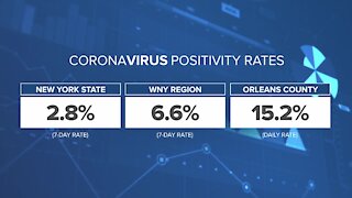 Orleans County Public Health seeing rapid spread of COVID-19 compared to other NY counties