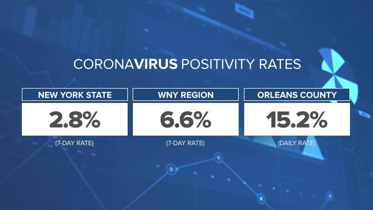 Orleans County Public Health seeing rapid spread of COVID-19 compared to other NY counties