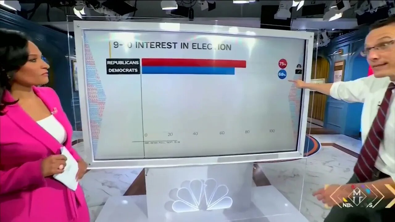 NBC POLL: Republicans Significantly More Enthusiastic About 2024 Elections Than Democrats