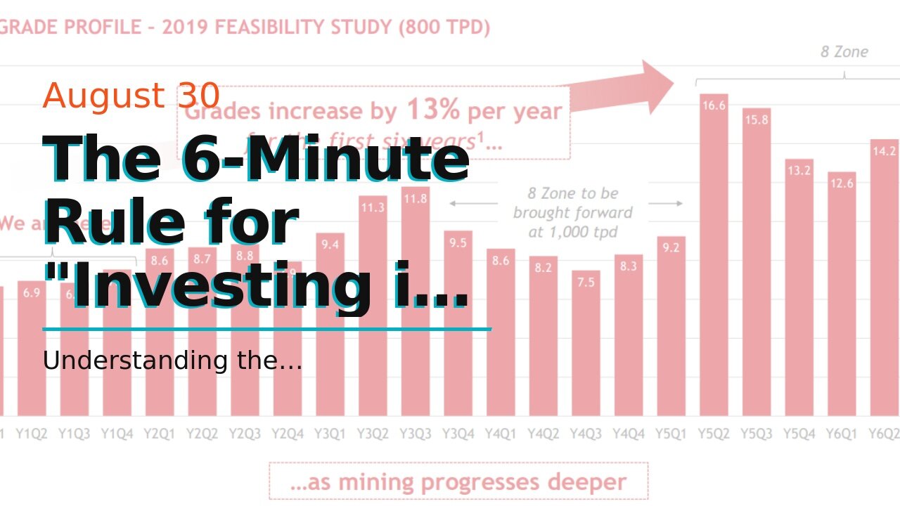 The 6-Minute Rule for "Investing in Gold Mining Companies: Potential Risks and Rewards"