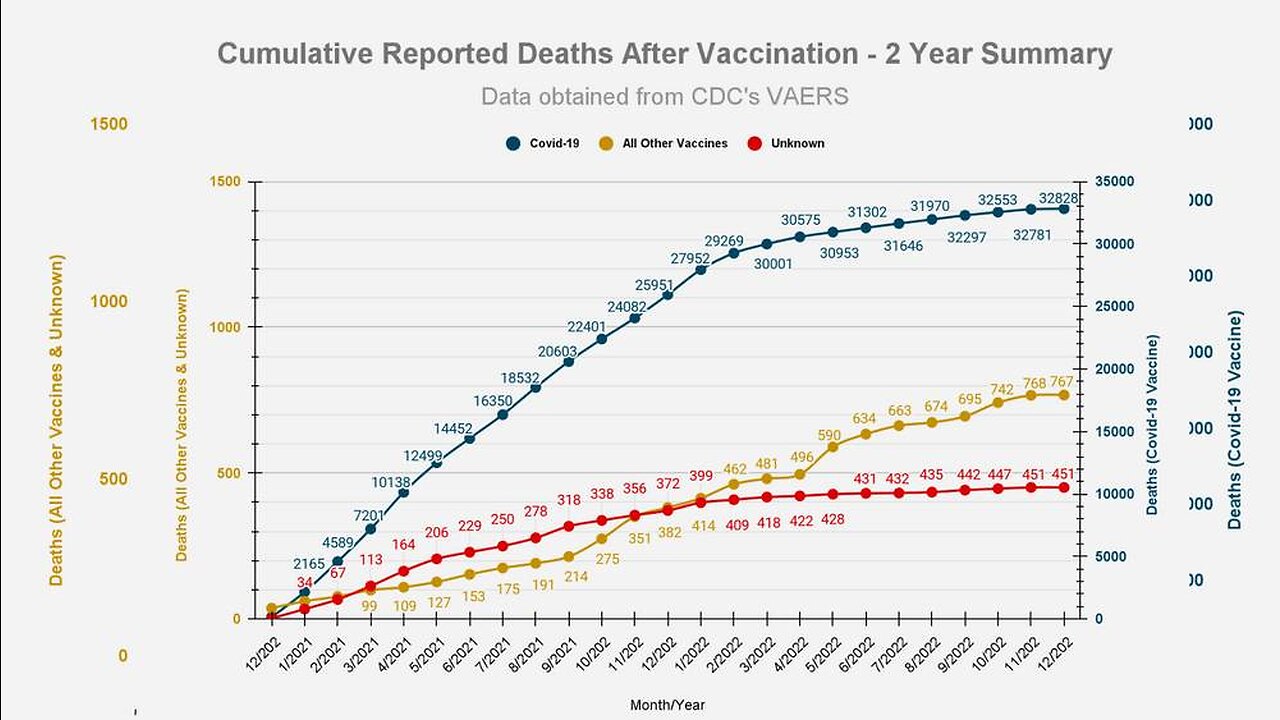 Latest VAERS Report Shows Covid Vaccine Has Killed At Least 30,000 Deaths In America