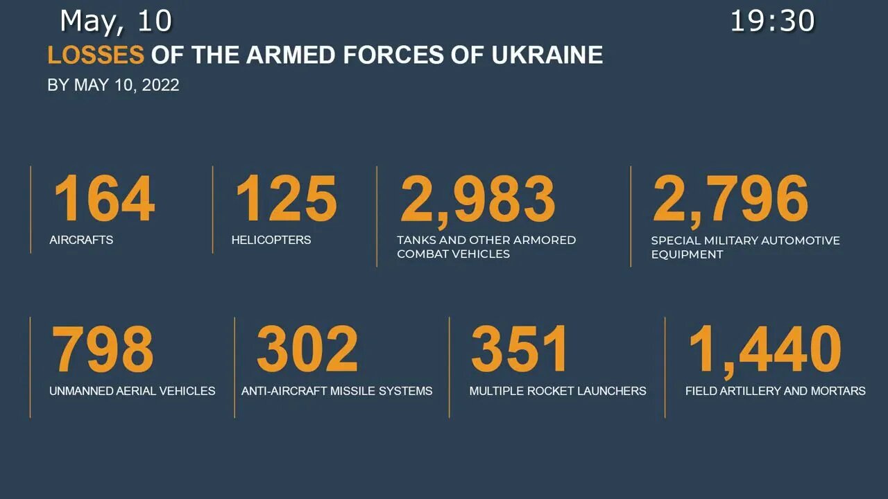 Russia's MoD May 10th Nightly Special Military Operation Status Update