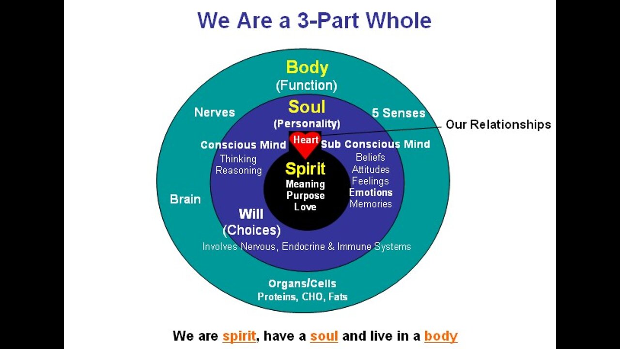 Spirit, Soul & Body