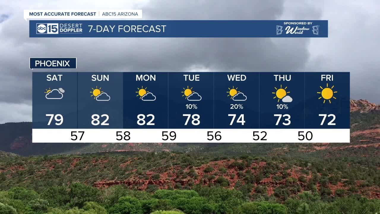 Temperatures hover around 80 degrees this weekend