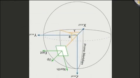 GPS is based on Surveying & Celestial Navigation GPS requires a flat plane cannot work on a globe