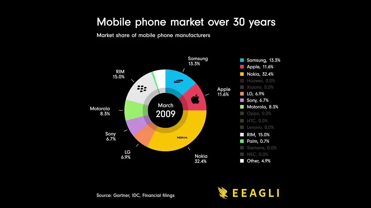 30 years of mobile phones in 2 minutes!