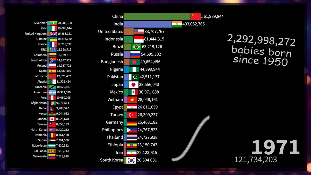 Babies Born by Country and World since 1950
