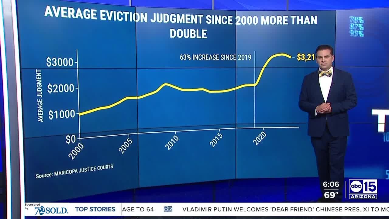 Maricopa County eviction filings hit record in February, but average per capita