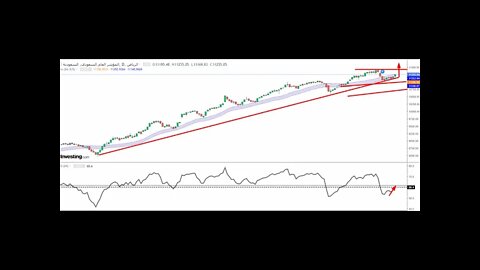 تحليل المؤشر العام السعودي .. مزيد من المكاسب وتعزيز المشتريات من التراجعات التصحيحة