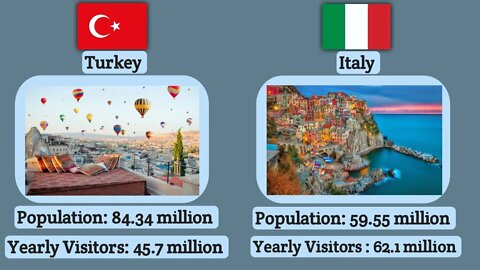 Most-Visited Countries in the World | 2022