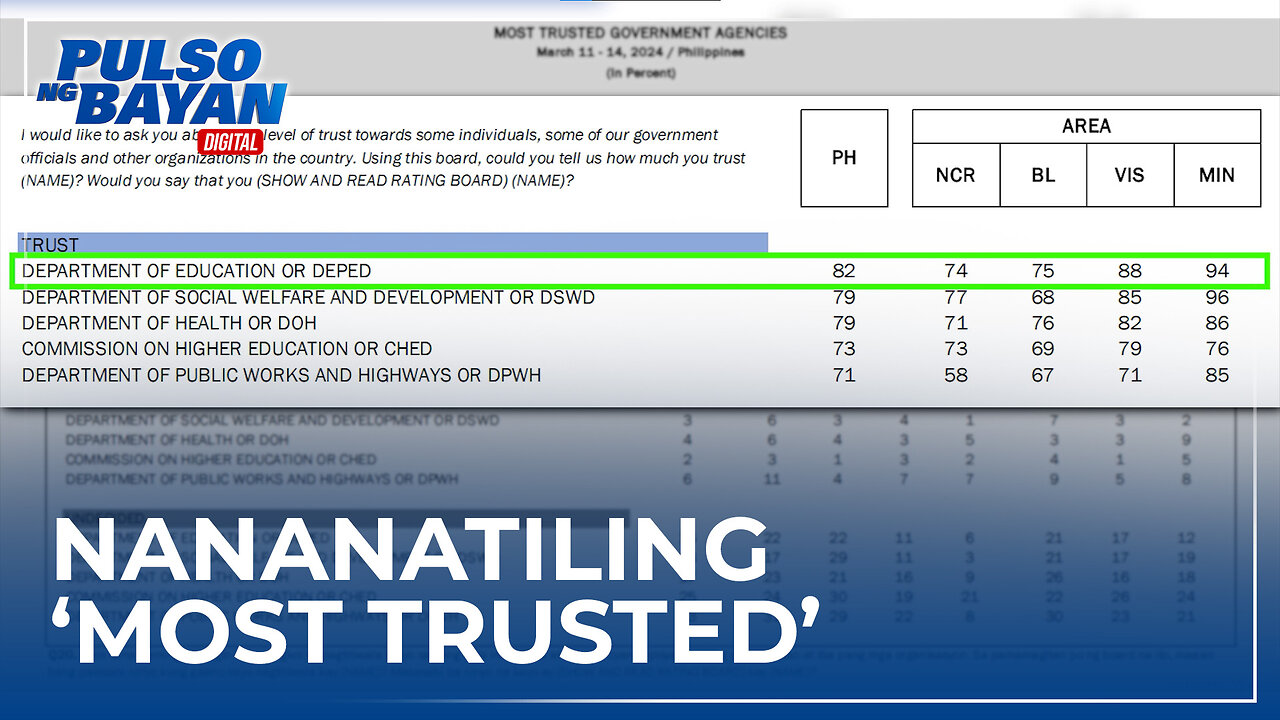 DepEd, nananatiling ‘most trusted’ at best-performing gov’t agency −OCTA research