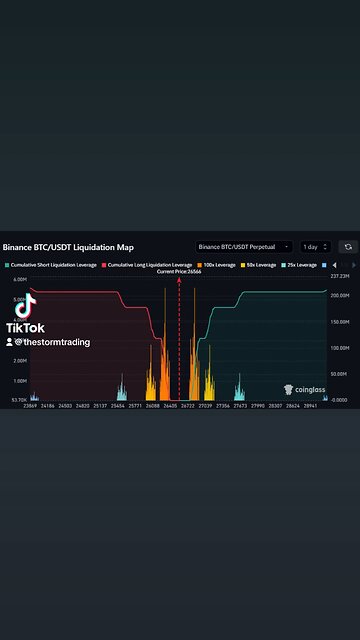 🔴 #Bitcoin Liquidation Map: There's big liquidation zones sitting at both $26300 & $26850