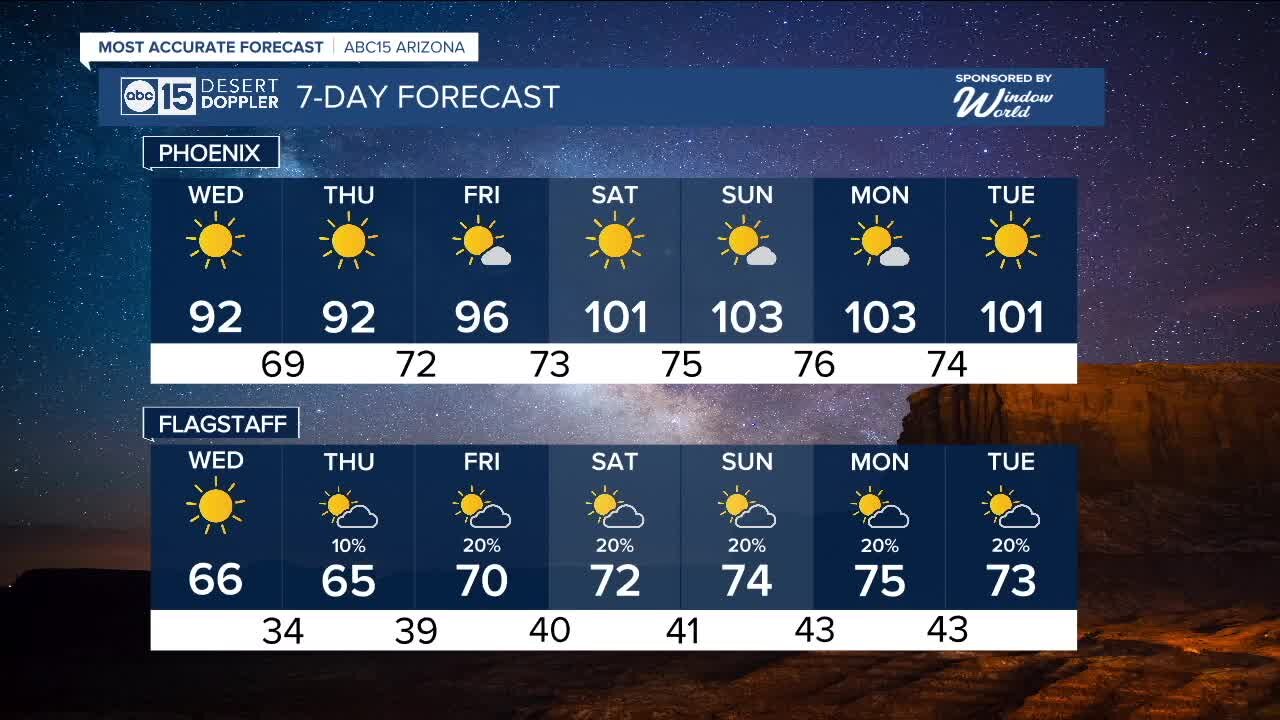 Sunny and dry Wednesday!