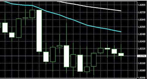 BEST WAY TO USE MOVING AVERAGE IN TRADING FX MARKET