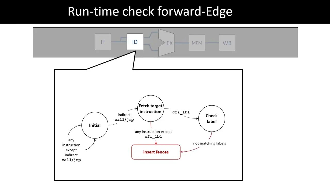 SPECCFI Mitigating Spectre Attacks Using CFI Informed Speculation