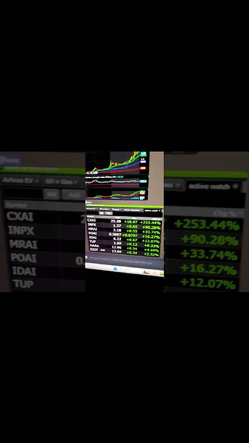 $CXAI HITS 69.50 FROM 1.50 YESTERDAY! #AI STOCKS ARE WHATS HOT THIS WEEK. HUNDREDS OF PERCENT.