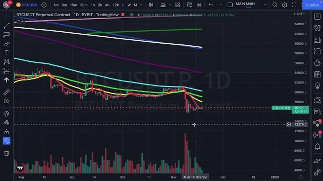 Is Bitcoin (BTC), Ethereum (ETH) & DXY Going To Hold Support??? Price Analysis & Targets!!!