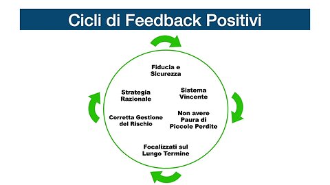 Cicli di Feedback Positivi