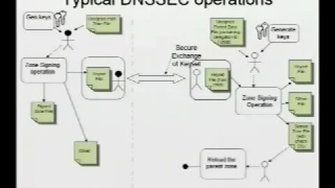 DNSSEC Deployment Big Steps Forward Several Steps to Go