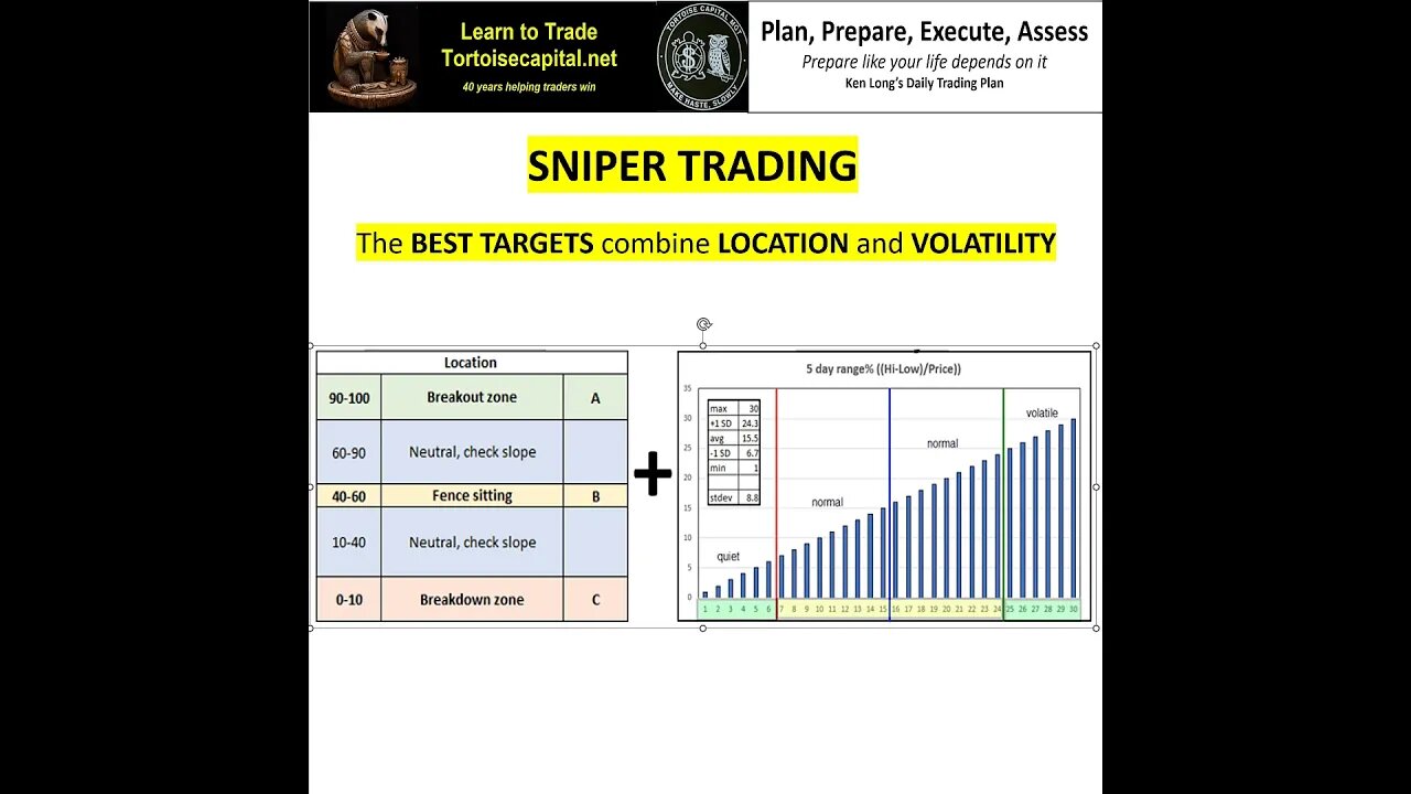 Ken Long Daily Trading Plan from Tortoisecapital.net