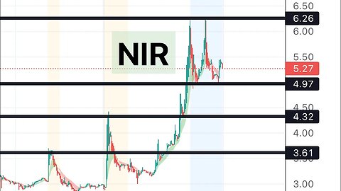 #NIR 🔥 100% mover can move another 100% monday! Price target and entries! $NIR