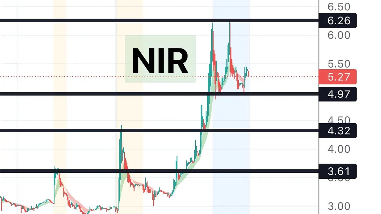 #NIR 🔥 100% mover can move another 100% monday! Price target and entries! $NIR