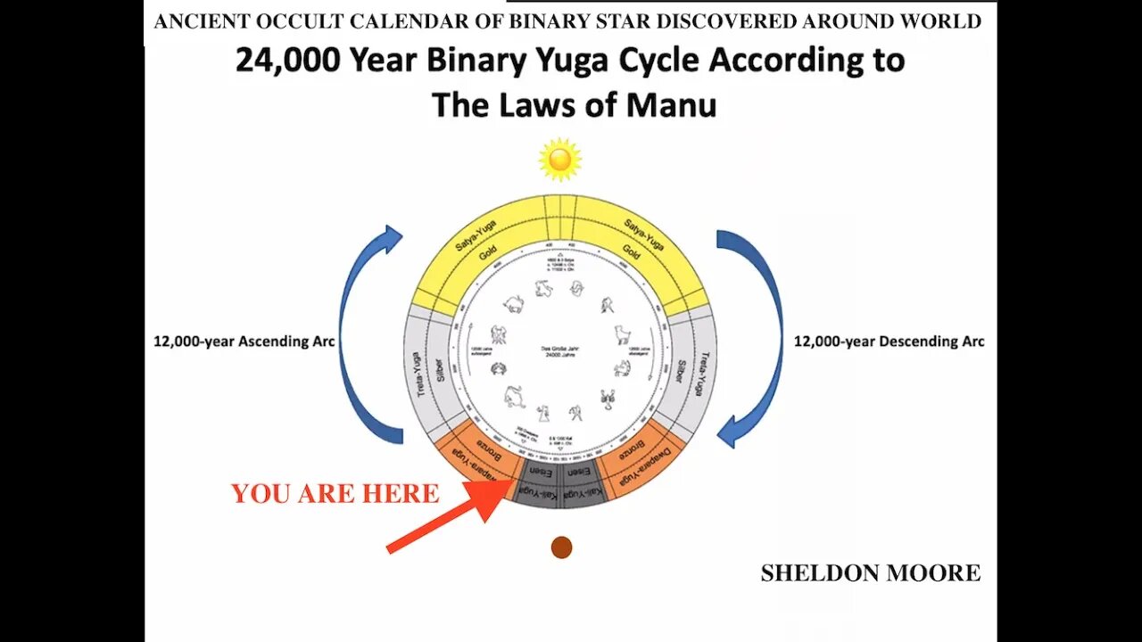 Ancient Occult Calendar of Binary Star & Cosmic Clock Decoded This Is Where We Are Now Sheldon Moore