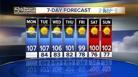 Dry in the Valley with an expected high of 107 Monday