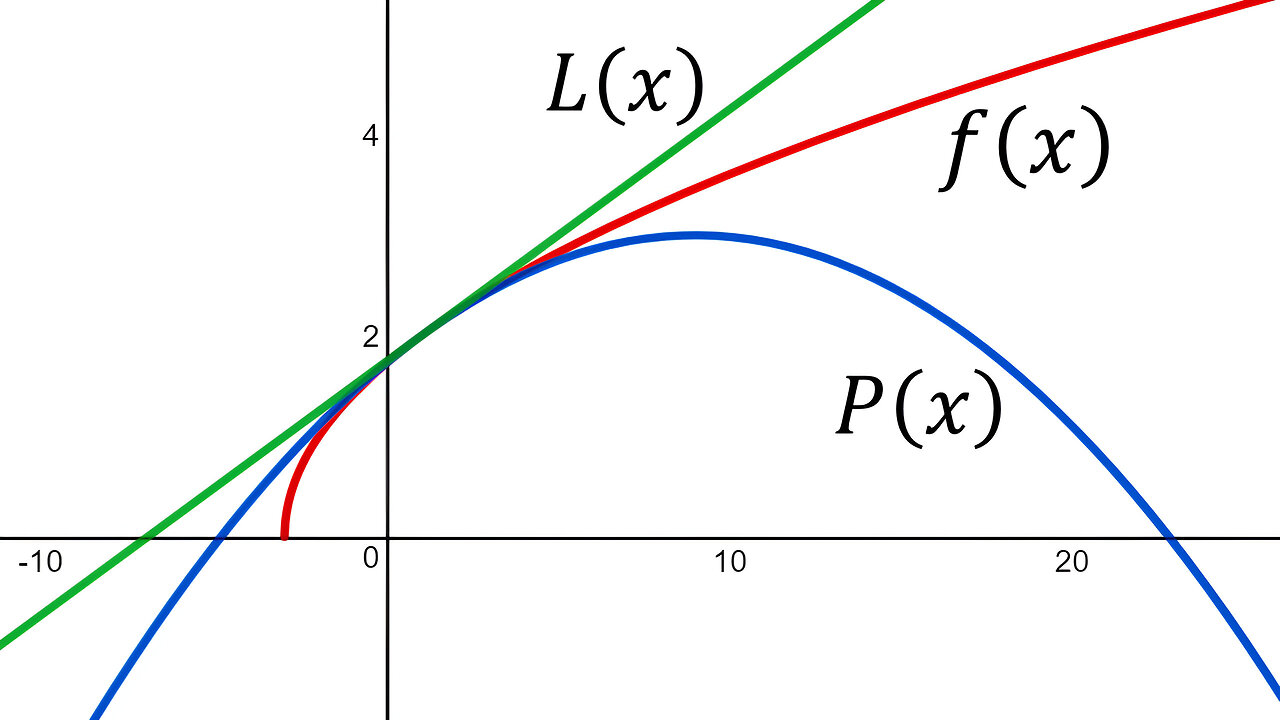 Laboratory Project: Taylor Polynomials: Question 4: Approximating Square Roots