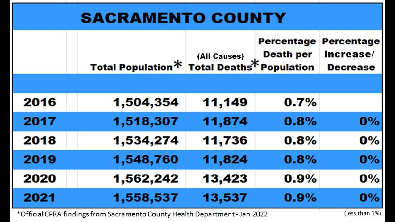 6/9/2022 ZERO percent increase in deaths during COVID