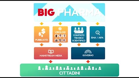 Covid19, terapia: Big Pharma, cure proibite, vaccinazismo