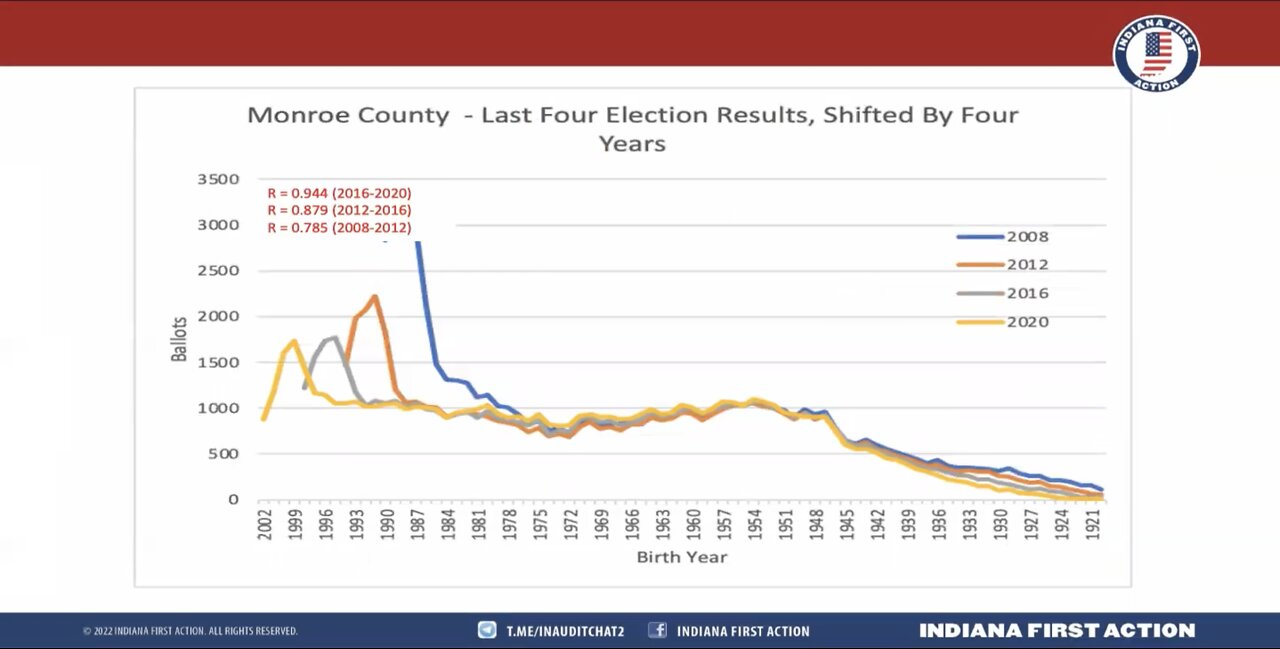 Indiana's Presidential Election Results Mirror Each Other