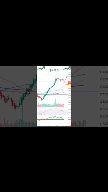 Stocks To Watch Today ~ KMB, GME, SNAP