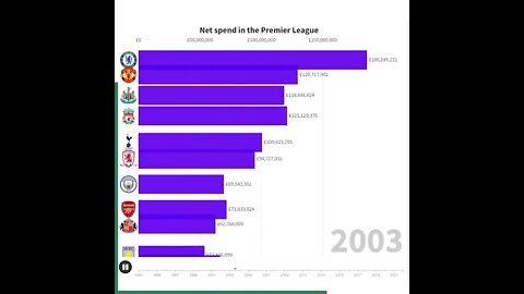 Uitgaven Premier League Transfers per club vanaf 1992