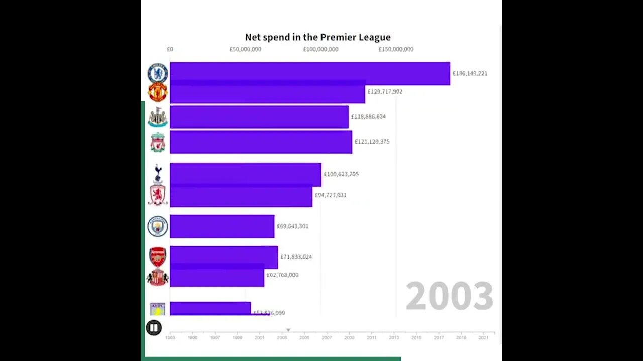 Uitgaven Premier League Transfers per club vanaf 1992