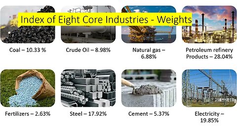 Index of Eight Core Industries Weights