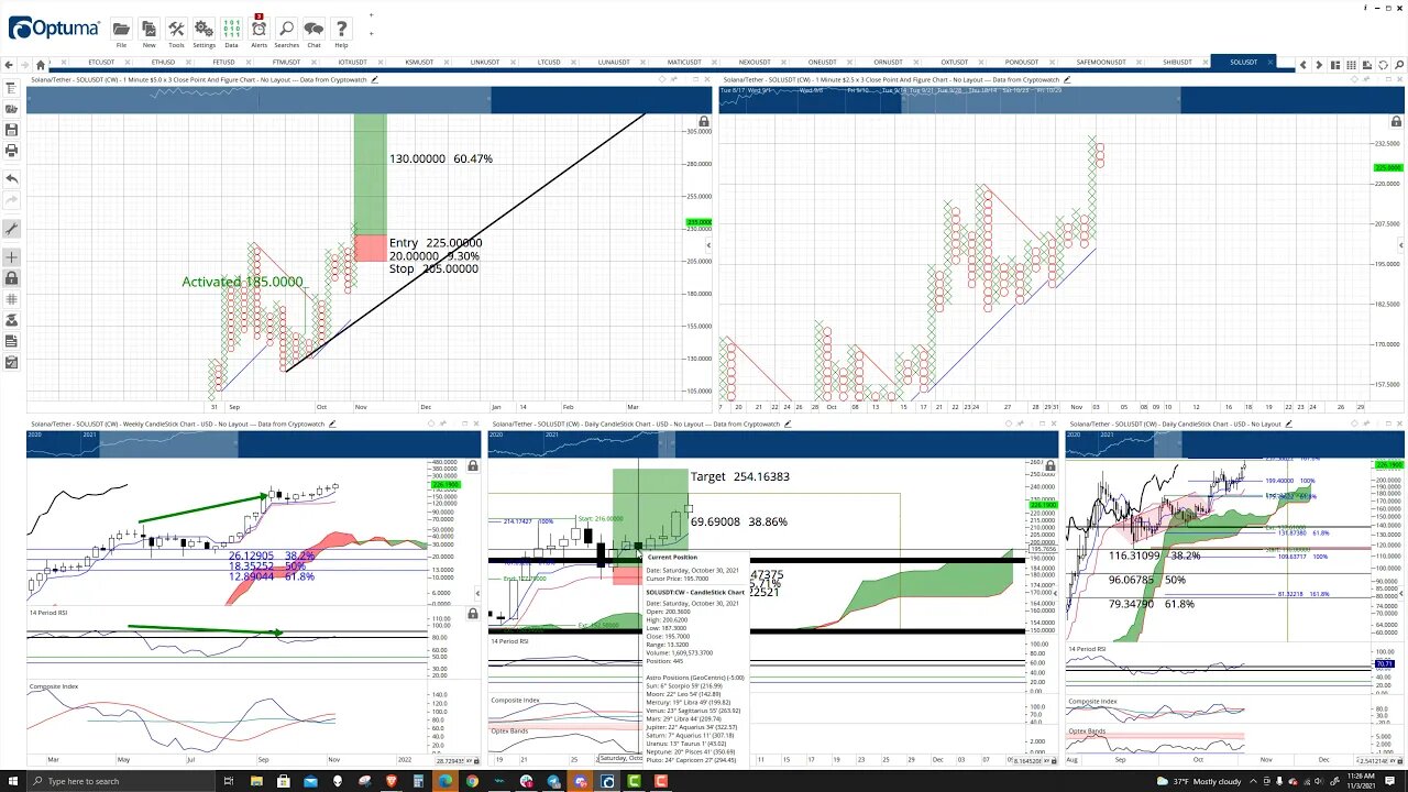 Solana (SOL) Cryptocurrency Price Prediction, Forecast, and Technical Analysis - Nov 3rd, 2021