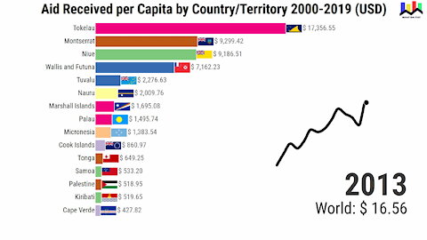 Aid Received per Capita by Country 2000-2019