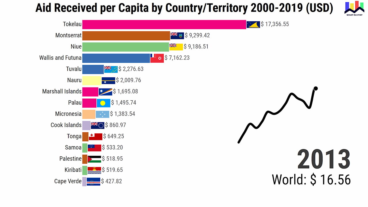 Aid Received per Capita by Country 2000-2019