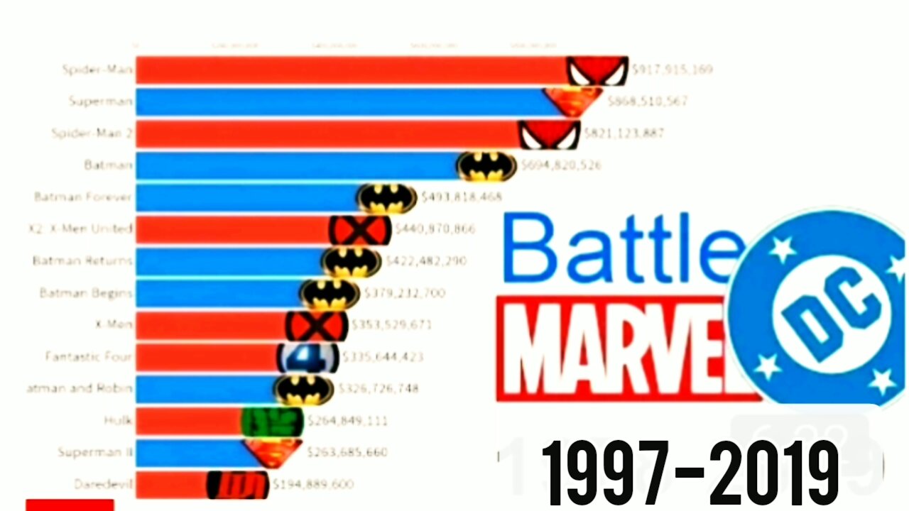 Marvel vs. DC: Most Money Grossing Movies